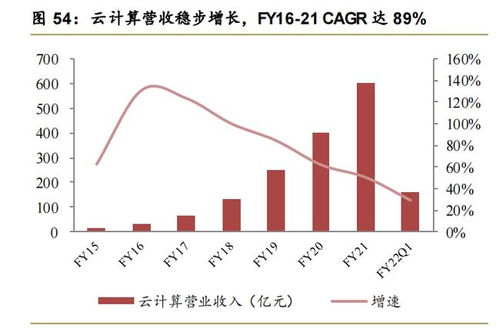 阿里巴巴專題報(bào)告 從科技到服務(wù)，從信息技術(shù)到數(shù)字技術(shù)的創(chuàng)新躍遷